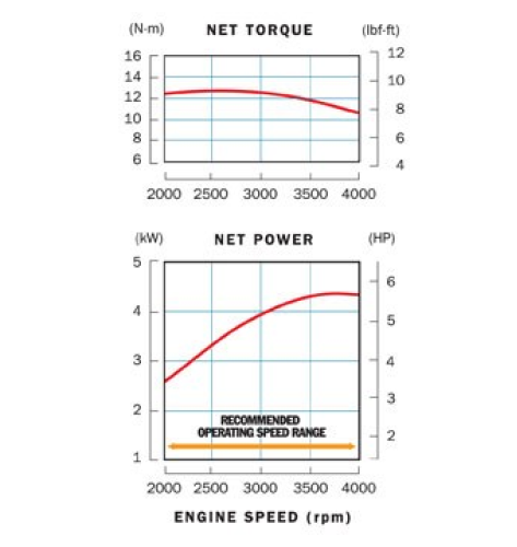 Courbe de performance affichant le couple du moteur et la puissance nette