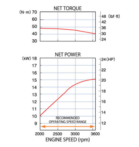 Performance curve displaying engine torque and net power