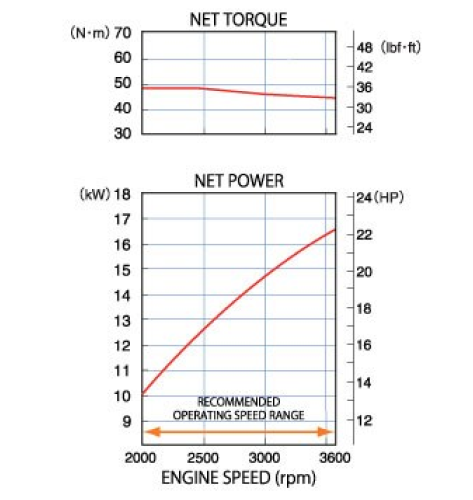Performance curve displaying engine torque and net power