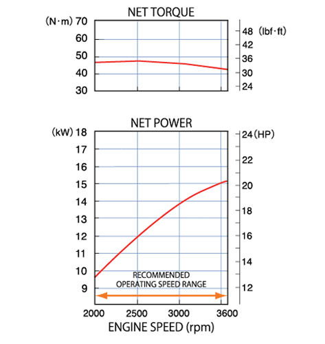 Performance curve displaying engine torque and net power