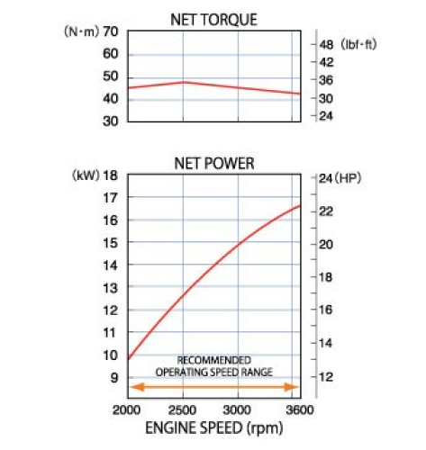 Performance curve displaying engine torque and net power
